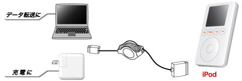 PCパーツ GREENHOUSE iPOD専用メジャーケーブル GH-USB-IPOD GH-FW-IPOD